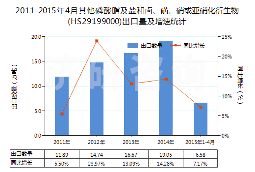 2011-2015年4月其他磷酸脂及鹽和鹵、磺、硝或亞硝化衍生物(HS29199000)出口量及增速統(tǒng)計
